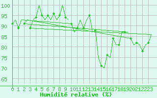 Courbe de l'humidit relative pour Shawbury
