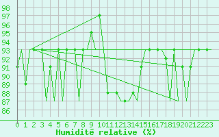 Courbe de l'humidit relative pour Kirkwall Airport