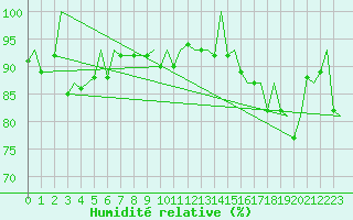Courbe de l'humidit relative pour Genve (Sw)