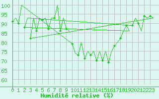 Courbe de l'humidit relative pour Burgos (Esp)