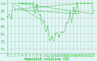 Courbe de l'humidit relative pour Arad
