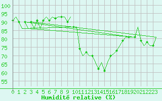 Courbe de l'humidit relative pour Stornoway