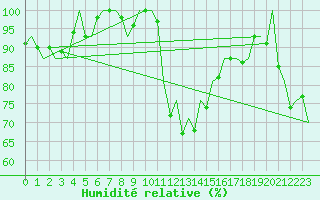 Courbe de l'humidit relative pour Dublin (Ir)