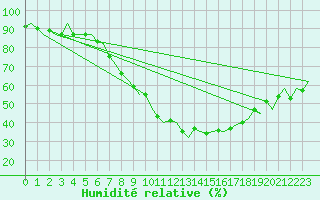 Courbe de l'humidit relative pour Braunschweig
