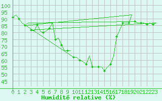 Courbe de l'humidit relative pour Landsberg