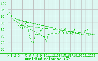 Courbe de l'humidit relative pour Platform P11-b Sea
