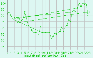 Courbe de l'humidit relative pour Cork Airport
