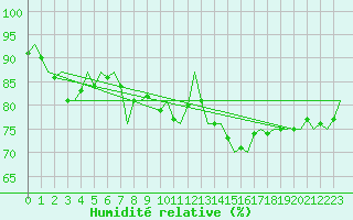 Courbe de l'humidit relative pour Dublin (Ir)