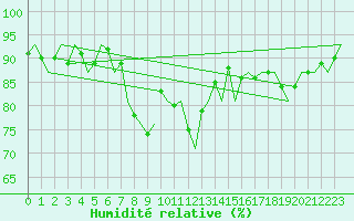 Courbe de l'humidit relative pour Lechfeld