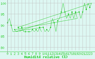 Courbe de l'humidit relative pour Luxembourg (Lux)