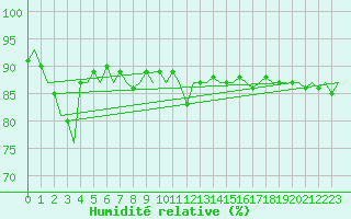 Courbe de l'humidit relative pour Platform F16-a Sea