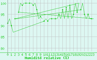 Courbe de l'humidit relative pour Vlieland