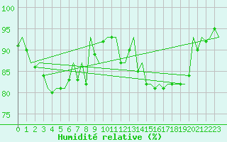 Courbe de l'humidit relative pour Nordholz