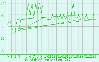 Courbe de l'humidit relative pour Nordholz