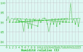 Courbe de l'humidit relative pour Gallivare