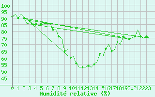 Courbe de l'humidit relative pour Kristiansand / Kjevik