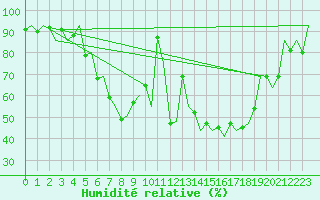 Courbe de l'humidit relative pour Jyvaskyla