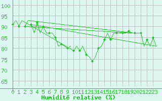 Courbe de l'humidit relative pour Fritzlar