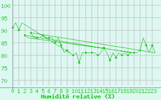Courbe de l'humidit relative pour Wittmundhaven