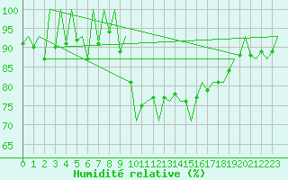 Courbe de l'humidit relative pour Leon / Virgen Del Camino