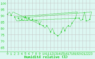 Courbe de l'humidit relative pour Saarbruecken / Ensheim