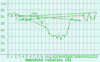 Courbe de l'humidit relative pour Schaffen (Be)