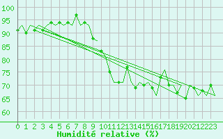 Courbe de l'humidit relative pour De Kooy