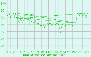 Courbe de l'humidit relative pour Vilhelmina
