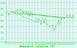 Courbe de l'humidit relative pour Platform Awg-1 Sea
