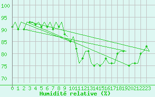 Courbe de l'humidit relative pour Tiree