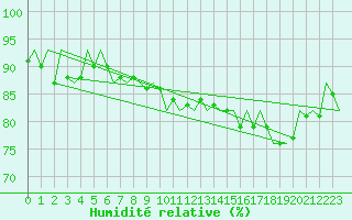 Courbe de l'humidit relative pour Platform J6-a Sea