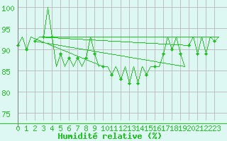 Courbe de l'humidit relative pour Augsburg