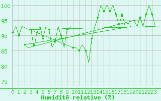 Courbe de l'humidit relative pour Oostende (Be)