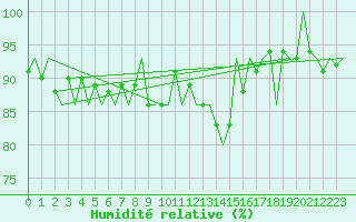 Courbe de l'humidit relative pour Neuburg / Donau