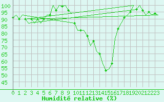 Courbe de l'humidit relative pour Beauvechain (Be)