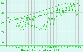 Courbe de l'humidit relative pour Helsinki-Vantaa