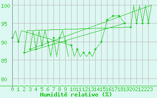 Courbe de l'humidit relative pour Zielona Gora