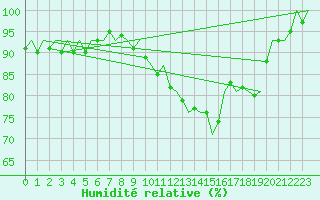 Courbe de l'humidit relative pour Muenster / Osnabrueck