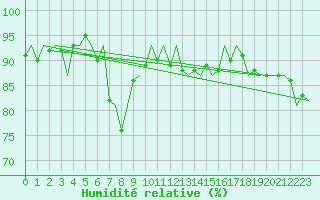 Courbe de l'humidit relative pour Neuburg / Donau
