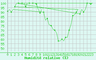 Courbe de l'humidit relative pour Torino / Caselle