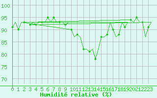 Courbe de l'humidit relative pour Goteborg / Landvetter