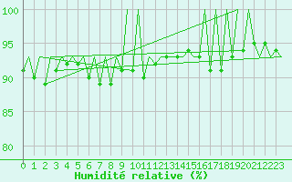 Courbe de l'humidit relative pour Hof