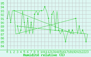 Courbe de l'humidit relative pour Oostende (Be)