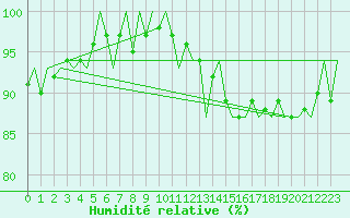 Courbe de l'humidit relative pour Holbeach
