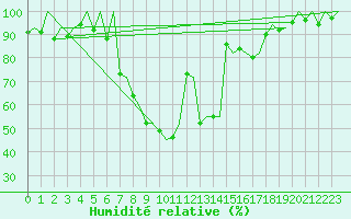 Courbe de l'humidit relative pour Samedam-Flugplatz