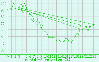 Courbe de l'humidit relative pour Saarbruecken / Ensheim