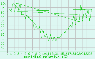 Courbe de l'humidit relative pour Craiova