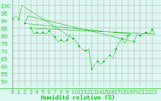 Courbe de l'humidit relative pour London / Heathrow (UK)