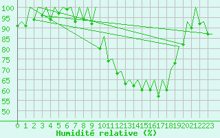 Courbe de l'humidit relative pour Hannover
