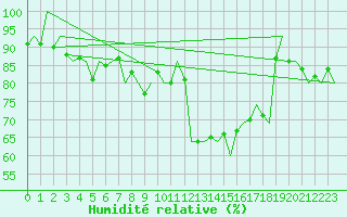 Courbe de l'humidit relative pour Altenstadt